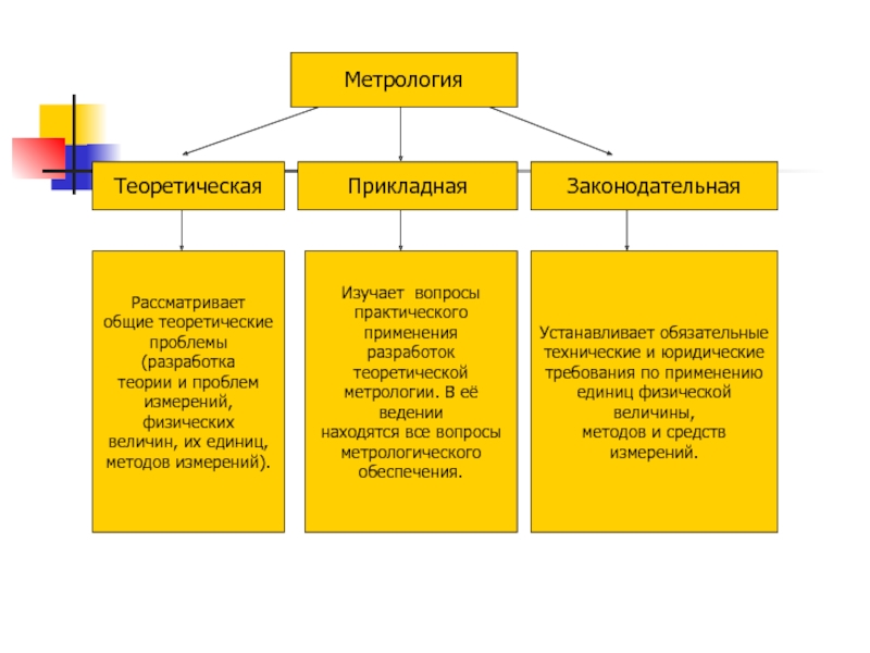 Теоретические основы метрологии презентация