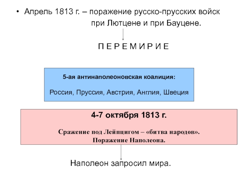 Реферат: Сражение при Лютцене 1813