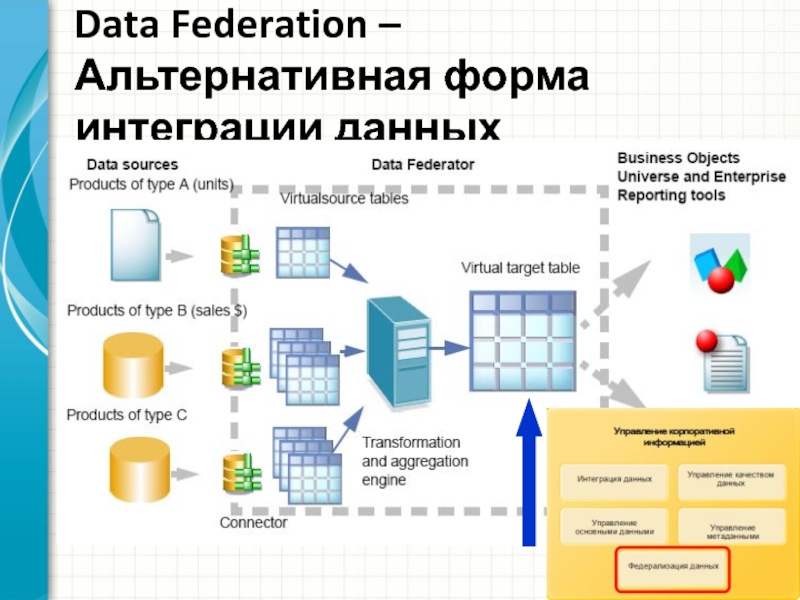 Интегрированные данные. Интеграция данных. Интеграция данных картинки. Этапы интеграции данных. Интегрированная информация.