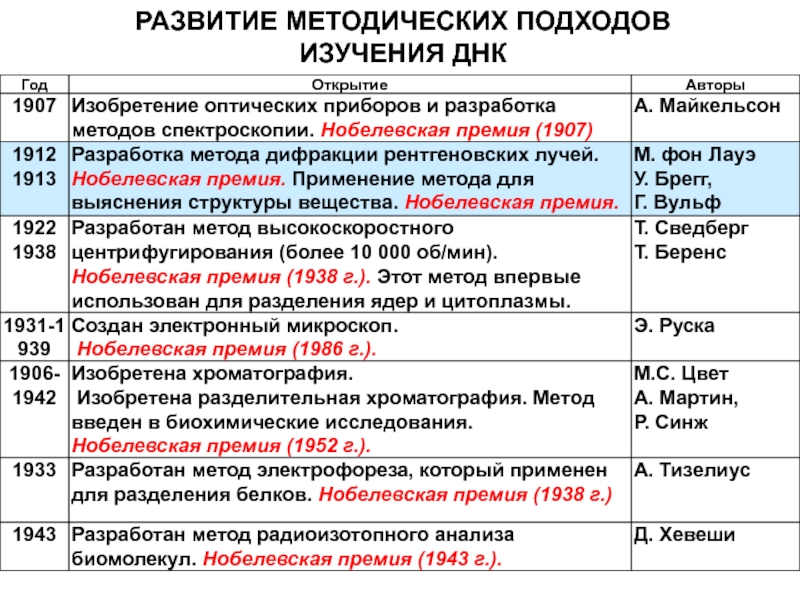 Методический подход к исследованию. Методические подходы.