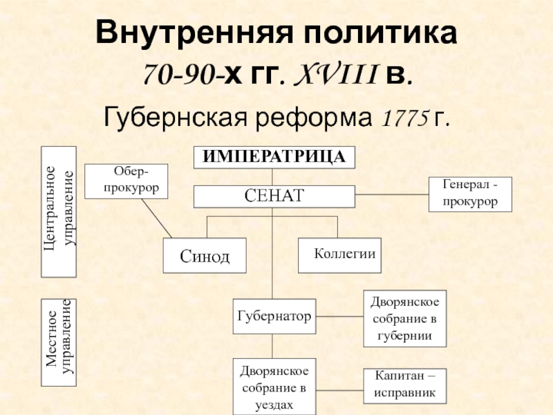 Причины губернской реформы