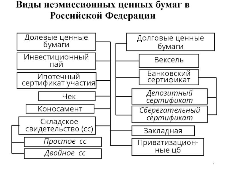 Виды неэмиссионных ценных бумаг в Российской Федерации