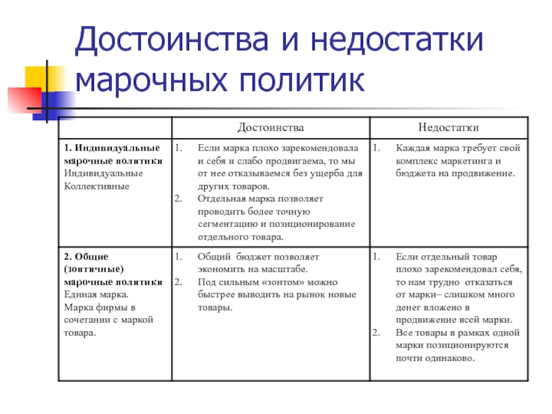 Политика преимущество. Марочная политика фирмы. Недостатки марочной политики. Политика индивидуальных марок это. Марочная политика в маркетинге.