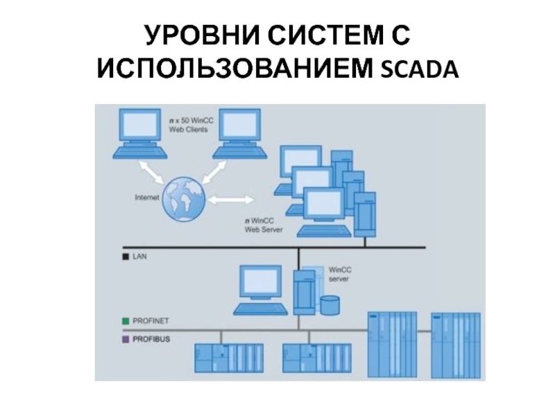 Система уровней. Архитектура систем управления SCADA. Уровни скада системы. Структура SCADA системы. Верхний уровень SCADA системы.