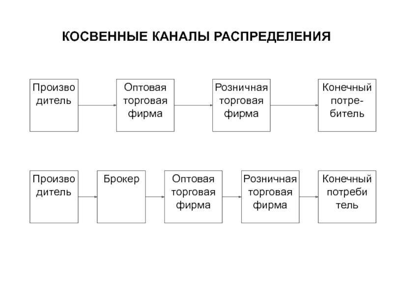 Схемы каналов товародвижения