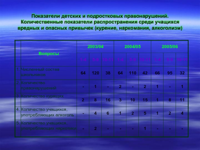 Показатель распространения. Показатели ученика. Количественный показатель в ДШИ.