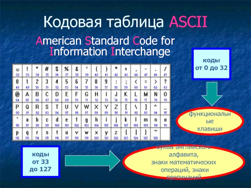 Кодовая таблица ASCIIAmerican Standard Code for Information Interchange коды от 0 до 32 функциональные клавишикоды от 33
