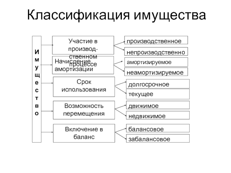 Классификация имуществаИмуществоУчастие в производ-ственном процессеСрок использованияВозможность перемещенияпроизводственноенепроизводственноедолгосрочноетекущеедвижимоенедвижимоеВключение в балансбалансовоезабалансовоеНачисление амортизацииамортизируемоенеамортизируемое