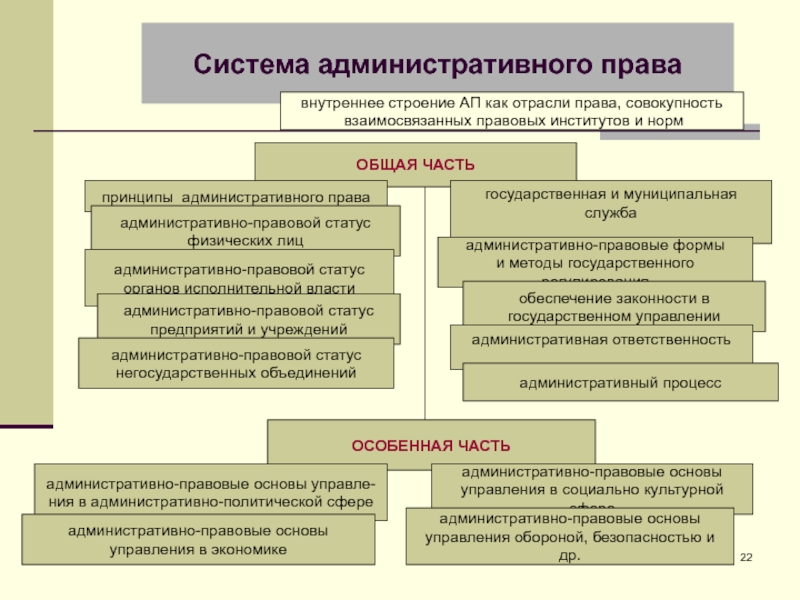 Охарактеризуйте административные правоотношения по плану сфера регулирования стороны