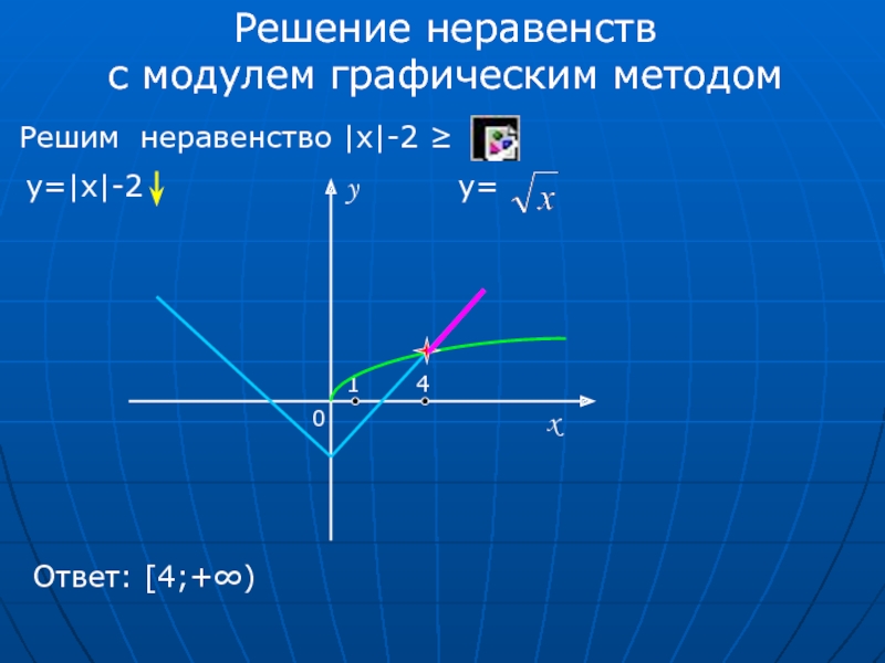 Решение неравенств с модулем графическим методомРешим неравенство |x|-2 ≥ y=|x|-2y=0xy14Ответ: [4;+∞)