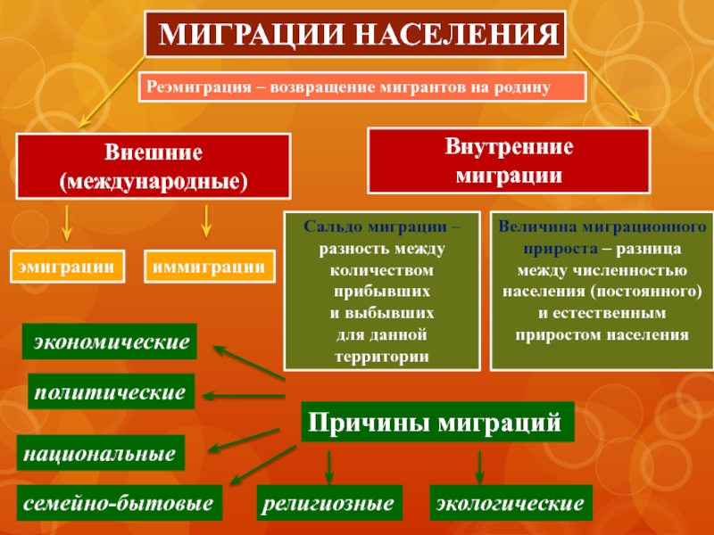 География 8 миграция населения. Миграция населения. Внешние миграции населения. Миграция населения это в географии. Внутренняя и внешняя мигр.