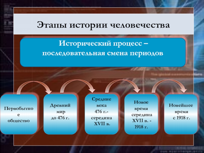 Основные периоды новейшего времени. Периоды развития всемирной истории. Этапы истории. Этапы истории человечества. Исторические периоды развития человечества.