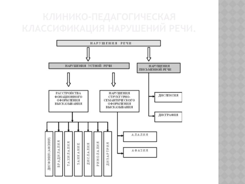 Клинико психолого педагогическая характеристика детей с речевыми нарушениями презентация