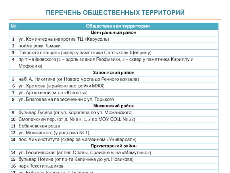 Перечень общественных территорий