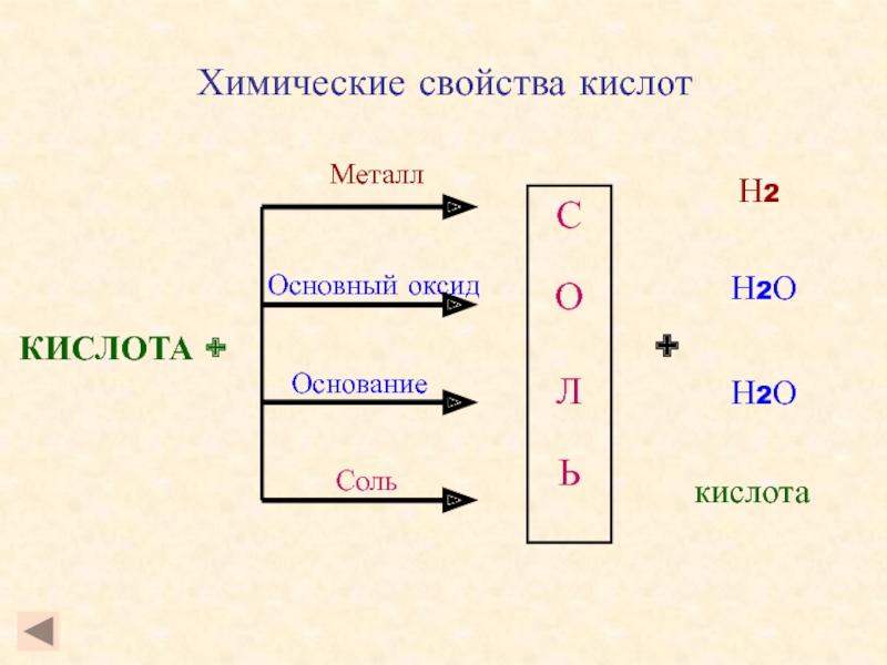 Цепочка металл основный оксид основание соль. Свойства кислот. Металл основный оксид основание соль