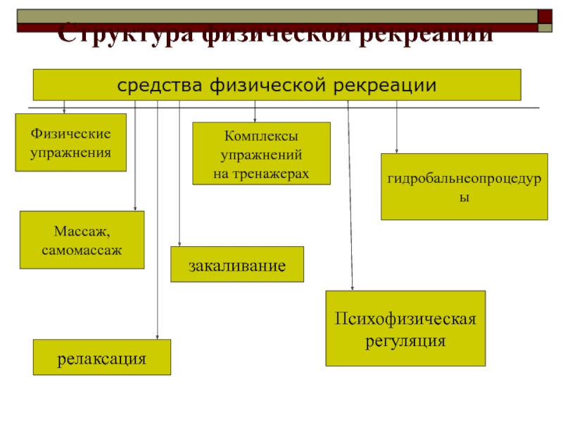 Виды физических рекреаций. Средства рекреации. Физическая рекреация методы средства. Средства двигательной рекреации. Виды физической рекреации.