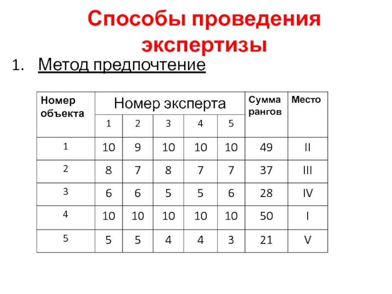 Метод предпочтений. Метод предпочтения. метод предпочтений пример. метода предпочтений метода ранга отличие.