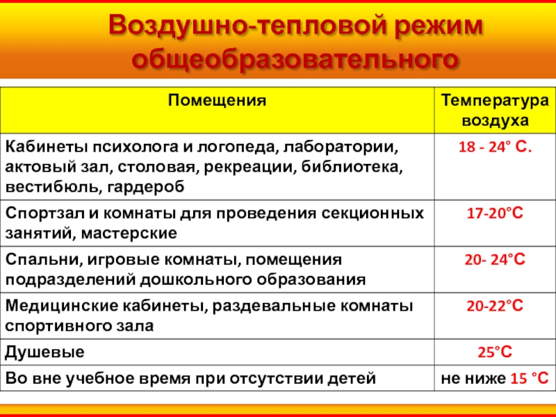 Тепловой режим. Воздушно тепловой режим. Воздушно-тепловой режим помещений. Воздушно-тепловой режим в учебных помещениях. Требования к воздушно-тепловому режиму.