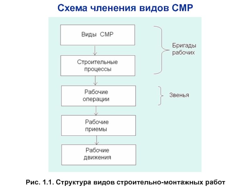 Строю процесс. Структура строительно монтажных работ. Классификация строительно-монтажных работ. Строительно монтажные работы схема. Типы работ строительно монтажные.