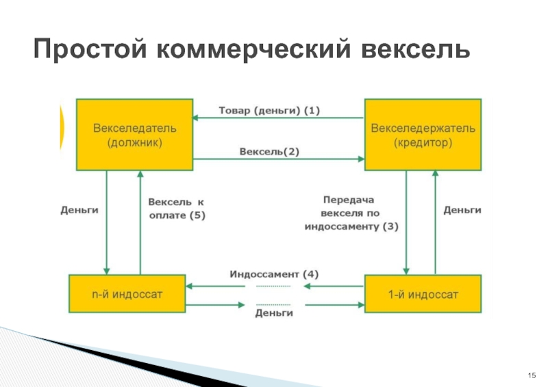 Схема обращения простого векселя