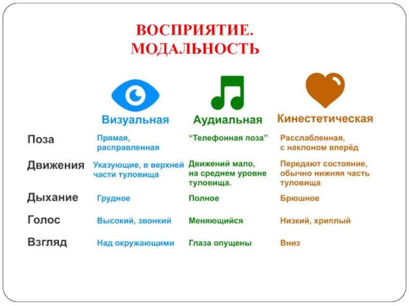 Модальность в психологии. Модальности восприятия. Восприятие по модальности. Визуальная модальность. Типы модальностей восприятия.