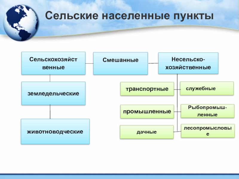 Тип сельского населения