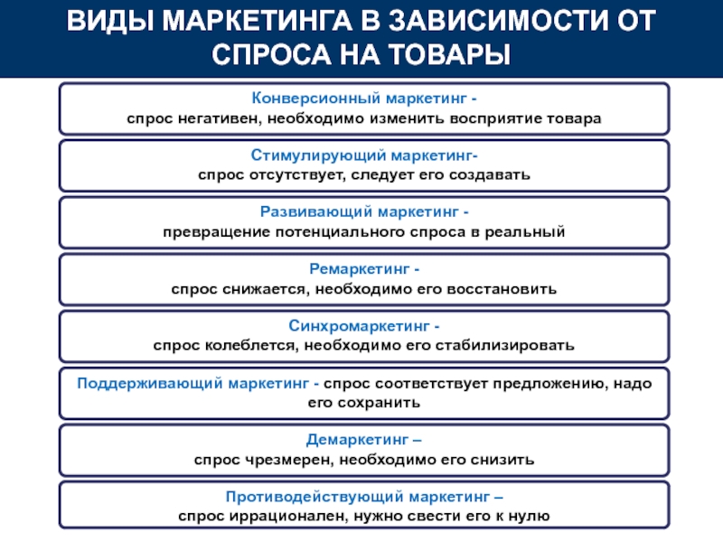 Мероприятия связанные с маркетингом зависят от этапа проекта