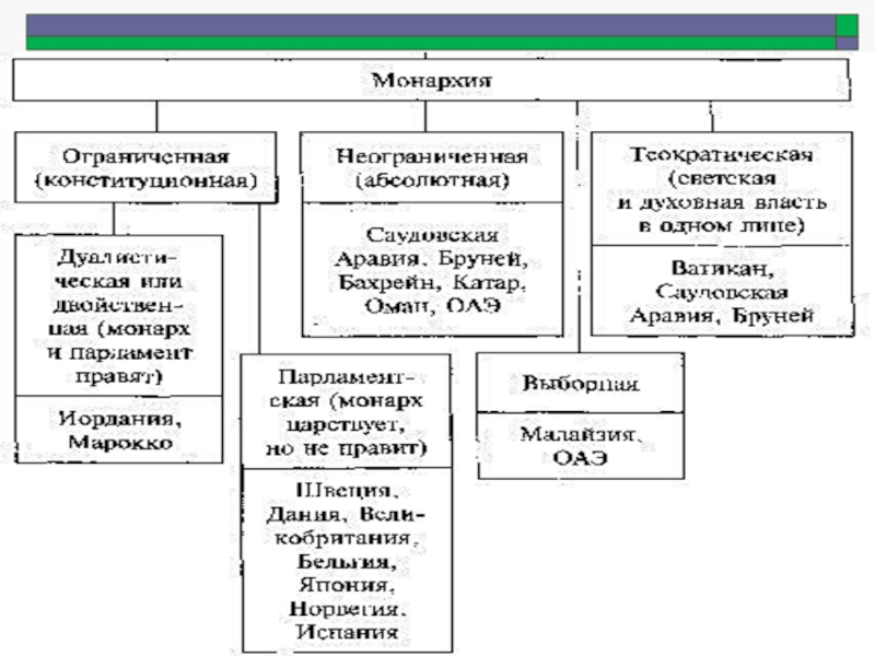 Глава государства обществознание. Источник власти в Республике. Какие властные полномочия были у республик?. Какие бывают государства Обществознание 6 класс. Ведение структур государства Обществознание.