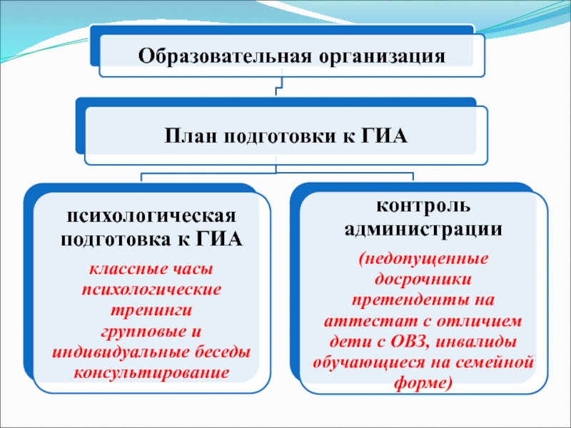 План подготовки к гиа