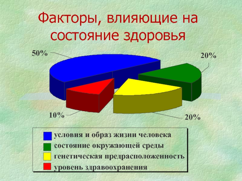 Диаграмма зависимости здоровья человека