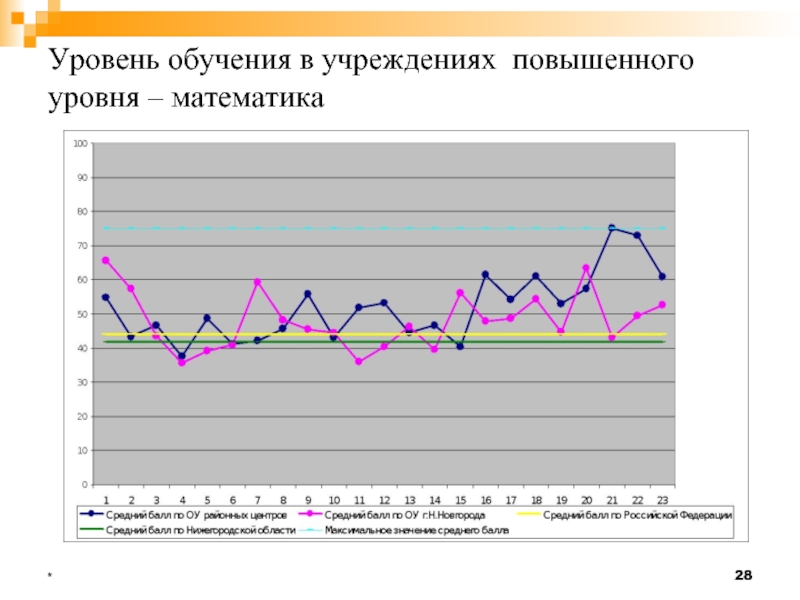 Учреждение повышенного уровня. Уровни обучаемости. Показатели обучаемости. Средний уровень математики. Уровни в математике.