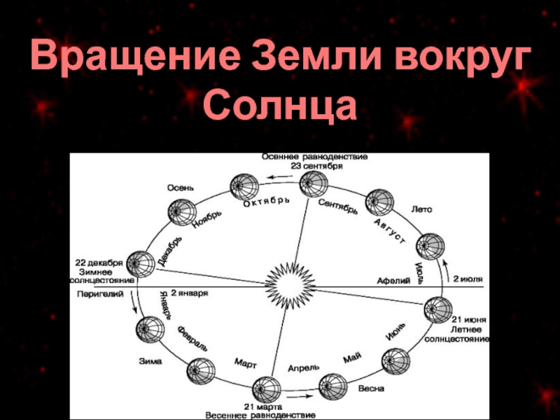 Оборот солнца. Годовой цикл земли вокруг солнца. Вращение земли вокруг солнца. Оборот земли вокруг солнца. Земля вращается вокруг солнца.