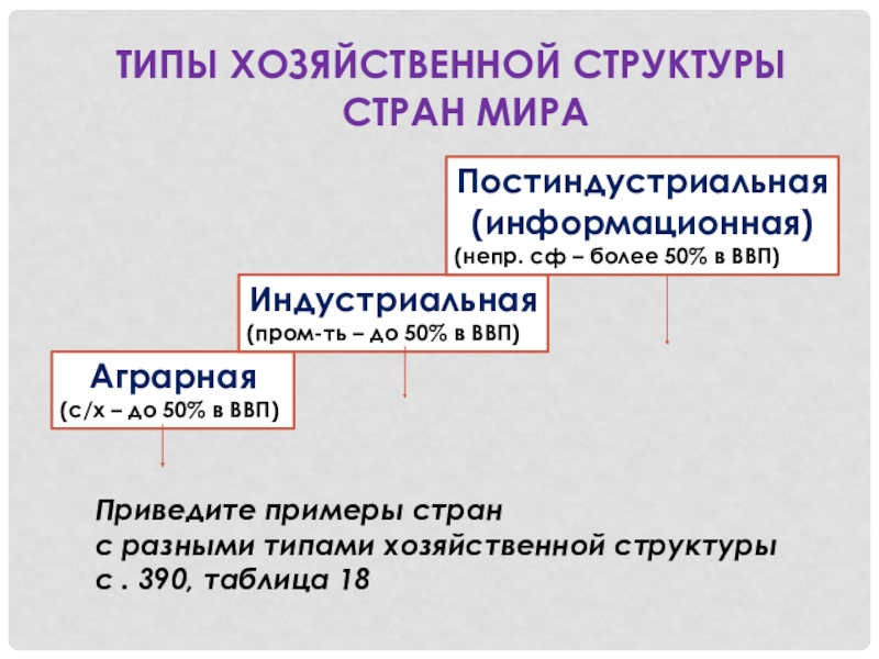 Типы хозяйства стран. Типы хозяйственной структуры. Типы типы хозяйственной структуры стран мира. Хозяйственная структура стран. Постиндустриальная структура страны.