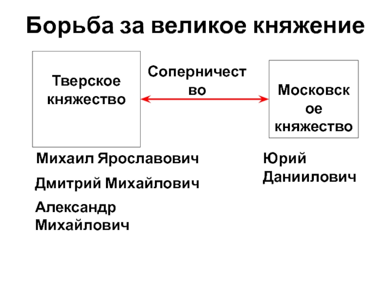 Борьба московского и тверского княжеств