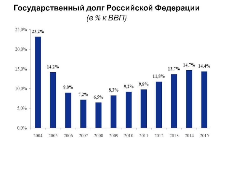 Эмиссии государственного долга