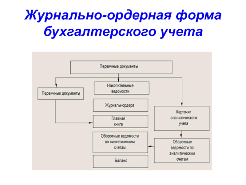 1 формы бухгалтерского учета. Журнально-ордерная форма бухгалтерского учета.