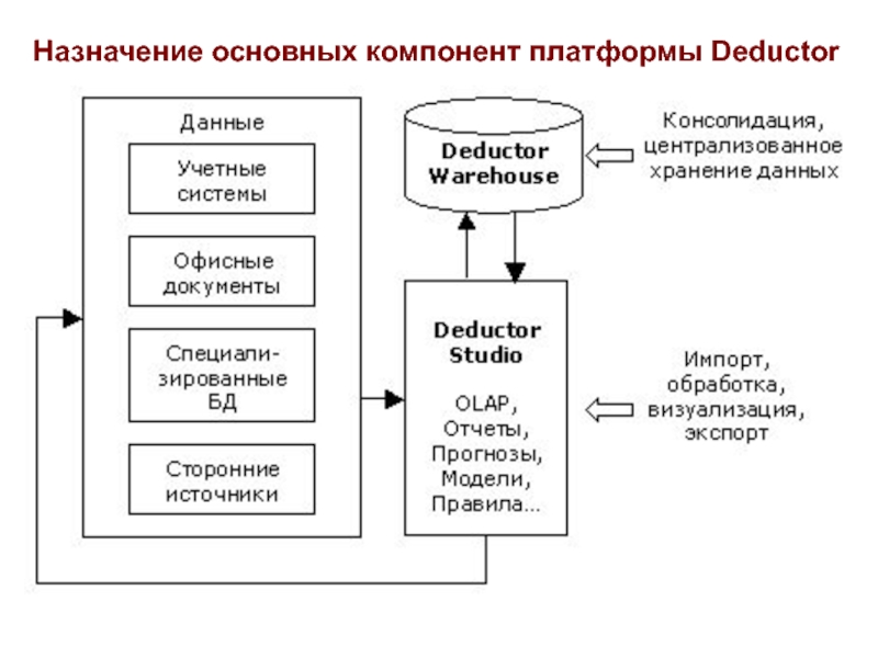 Компоненты платформ. Основные элементы платформы. Deductor платформа. Назначение Deductor. Deductor структура.