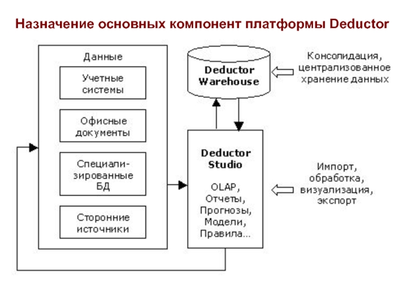 Назначение деятельности. Основные элементы платформы. Основные компоненты платформы. Аналитические платформы анализа данных. Платформа Deductor.