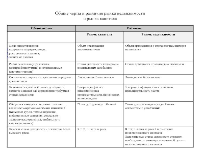 Выявите сходства и различия. Общие черты финансов и денег. Общие черты и различия рынка недвижимости и рынка капитала. Общие черты и различия. Общие черты и черты различия.