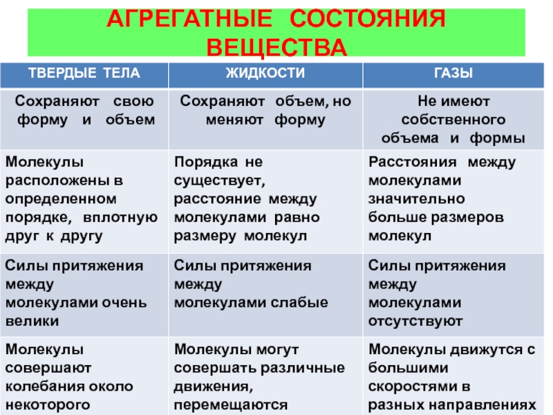 Агрегатное состояние вещества презентация 11 класс