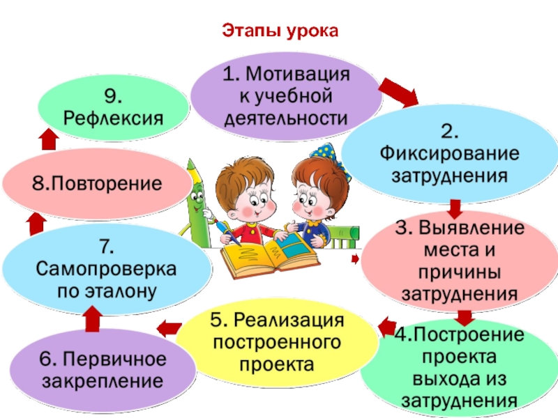 Основные этапы преподавания