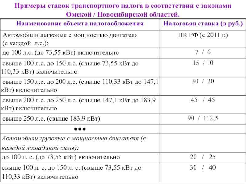 Ставки транспортного налога по областям. Транспортный налог 2022 таблица. Ставка транспортного налога в Новосибирске. Транспортный налог в Новосибирской области в 2021 году таблица. Ставка налога по транспортному налогу.