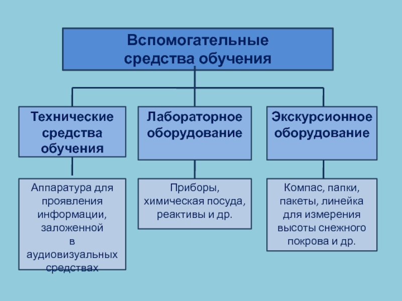 Средства учителя