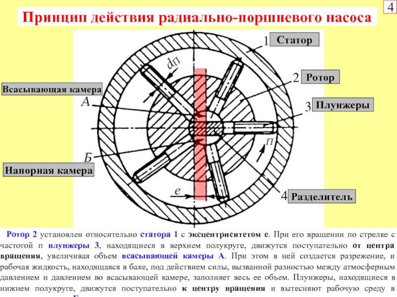 Радиально это. Роторный радиально поршневой насос схема. Схема радиально поршневых насосов. Роторный радиально поршневой насос. Принцип действия радиально-поршневого насоса.