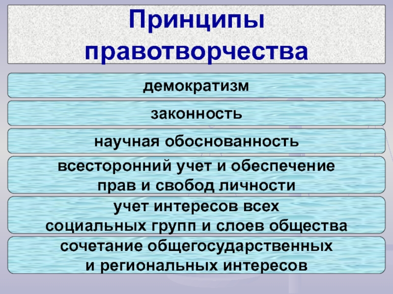 Правотворчество стадии