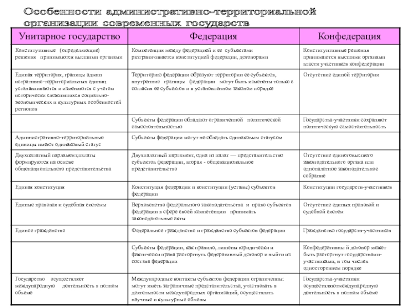 Характеристики унитарных и федеративных государств. Сравнение формы территориального устройства таблица.