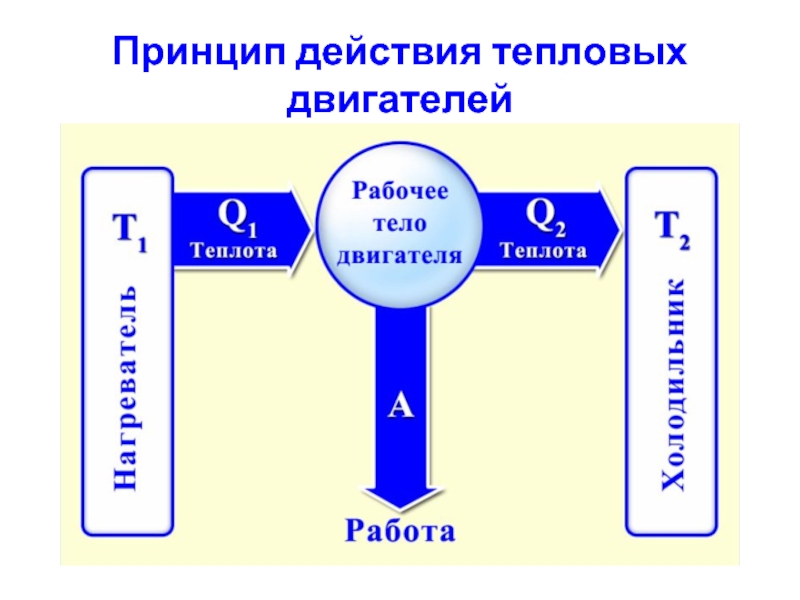 Рабочее тело двигателя. Схема теплового двигателя. Схема работы теплового двигателя. Схема тепловых двигателей. Принцип действия тепловых двигателей.