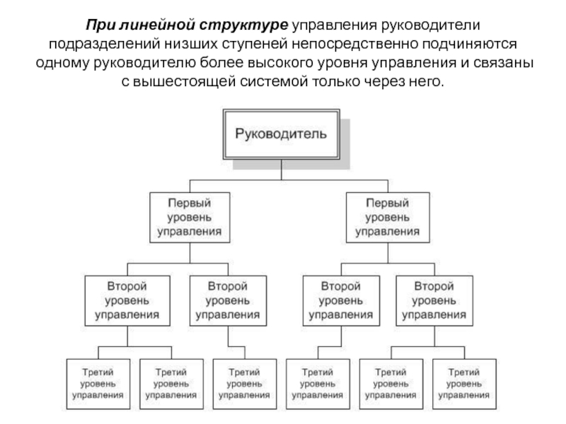 Уровни руководства организации. Схема иерархической организационной структуры. Структура иерархии в организации. Структура управления организацией иерархия. Иерархическая организационная структура управления схема.