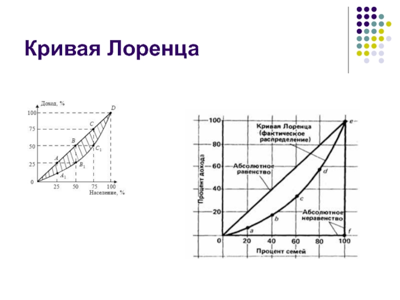 Презентация кривая лоренца