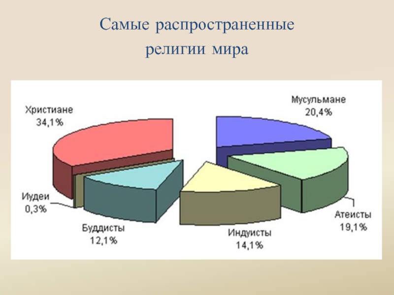 Диаграмма религии мира